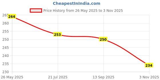 flipkart.com mehon craft Cotton Adults Washable Mosquito Net for double Bed Machardani PGON Polycotton Net (Size 6x7-feet) Mosquito Net mehon craft Price History Graph from 26 May 2025 to 3 Nov 2025