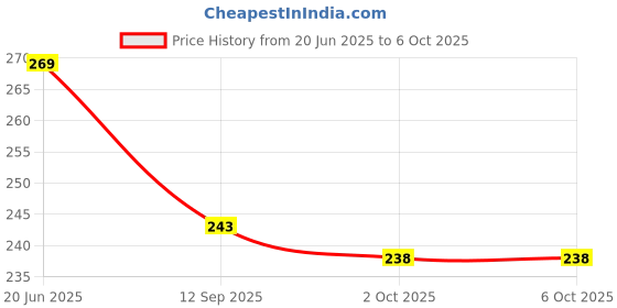 flipkart.com mehon craft Cotton Adults Washable Mosquito Net for double Bed Machardani PGON Polycotton Net (Size 6x7-feet) Mosquito Net mehon craft Price History Graph from 20 Jun 2025 to 6 Oct 2025