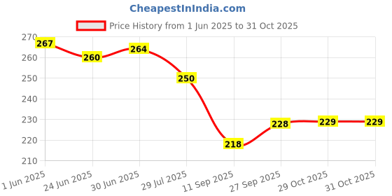 flipkart.com mehon craft Cotton Adults Washable Mosquito Net for double Bed Machardani PGON Polycotton Net (Size 6x7-feet) Mosquito Net mehon craft Price History Graph from 1 Jun 2025 to 30 Oct 2025