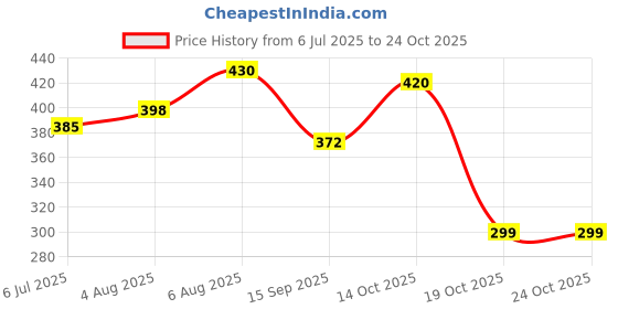 flipkart.com freshwind Cotton Adults Washable Royal Blue Single Bed Mosquito Net freshwind Price History Graph from 6 Jul 2025 to 24 Oct 2025