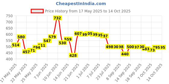 flipkart.com ghuraba Cotton Adults Washable Single Bed Mosquito Net ghuraba Price History Graph from 17 May 2025 to 14 Oct 2025