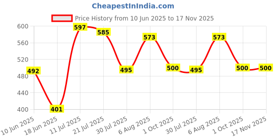 flipkart.com ghuraba Cotton Adults Washable Single Bed Mosquito Net (7.5ft) (Premium Quality) Mosquito Net ghuraba Price History Graph from 10 Jun 2025 to 17 Nov 2025