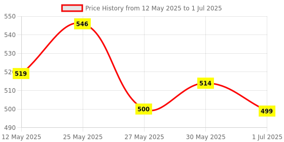 flipkart.com ghuraba Cotton Adults Washable Single Bed Mosquito Net Mosquito Net ghuraba Price History Graph from 12 May 2025 to 1 Jul 2025