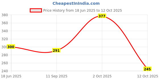 flipkart.com privine Cotton Adults Washable SmartBuy Double Bed Portable also Suitable FOR KING/QUEEN size Mosquito Net privine Price History Graph from 18 Jun 2025 to 12 Oct 2025