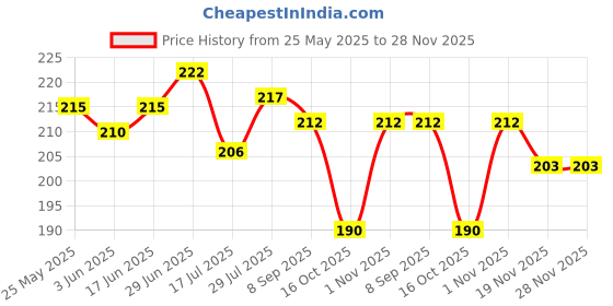 flipkart.com niks creation Cotton Alphanumeric, Animals, Birds, Floral, Fruits, Geometric, Smiley, Toons & Characters Baby Pillow Pack of 1 niks creation Price History Graph from 25 May 2025 to 28 Nov 2025