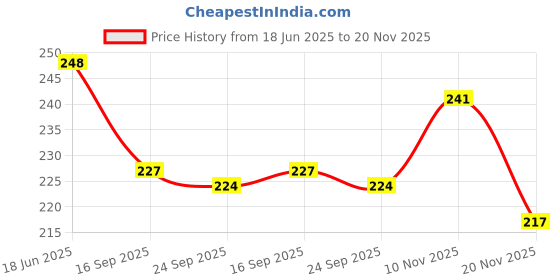 flipkart.com himanshu tex Cotton Alphanumeric, Animals, Birds, Fruits, Nature Baby Pillow Pack of 1 himanshu tex Price History Graph from 18 Jun 2025 to 20 Nov 2025