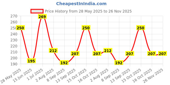 flipkart.com pdspm Cotton Alphanumeric, Animals, Fruits Baby Pillow Pack of 1 pdspm Price History Graph from 28 May 2025 to 26 Nov 2025