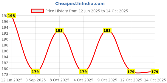 flipkart.com cuddle weave Cotton Alphanumeric Baby Pillow Pack of 1 cuddle weave Price History Graph from 12 Jun 2025 to 13 Oct 2025