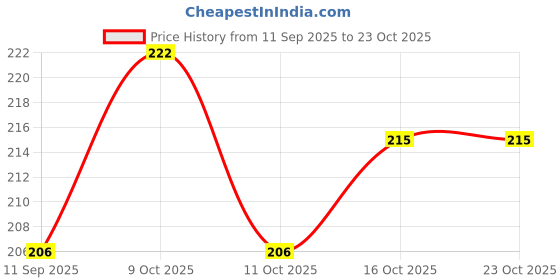 flipkart.com majisa fashion Cotton Alphanumeric Baby Pillow Pack of 1 majisa fashion Price History Graph from 11 Sep 2025 to 23 Oct 2025