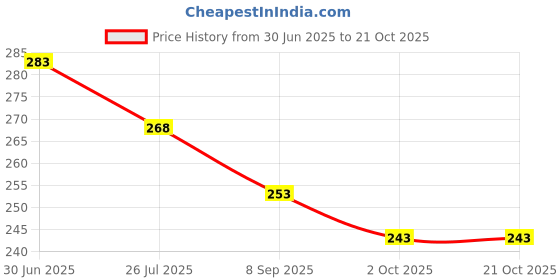 flipkart.com bos medicare surgical Cotton & Foam Material Cervical Coller Deluxe Model Neck Brace (Beige,XXLsize) Neck Support bos medicare surgical Price History Graph from 30 Jun 2025 to 21 Oct 2025
