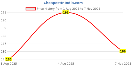 flipkart.com baby desire Cotton Animals Baby Pillow Pack of 1 baby desire Price History Graph from 1 Aug 2025 to 7 Nov 2025