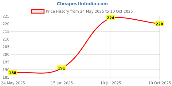 flipkart.com synlark Cotton Animals Baby Pillow Pack of 1 synlark Price History Graph from 24 May 2025 to 10 Oct 2025