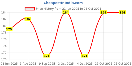flipkart.com babeestar Cotton Animals Baby Pillow Pack of 1 babeestar Price History Graph from 21 Jun 2025 to 25 Oct 2025