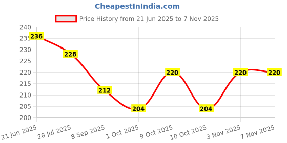 flipkart.com bhvmey Cotton Animals, Birds, Solid, Fruits Baby Pillow Books bhvmey Price History Graph from 21 Jun 2025 to 7 Nov 2025