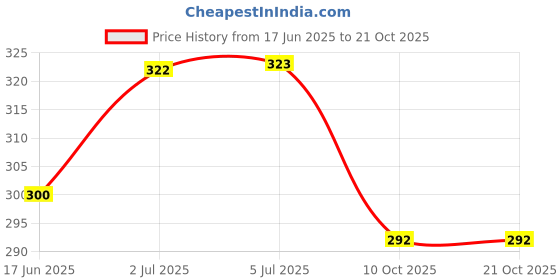 flipkart.com neonate care Cotton Animals Bolster Pack of 1 neonate care Price History Graph from 17 Jun 2025 to 21 Oct 2025