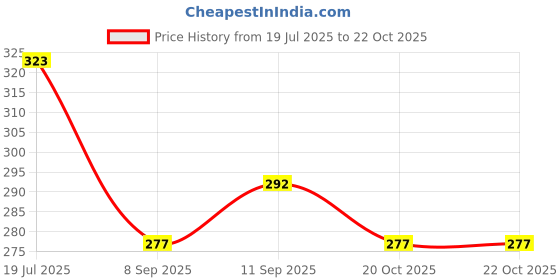 flipkart.com neonate care Cotton Animals Bolster Pack of 1 neonate care Price History Graph from 19 Jul 2025 to 21 Oct 2025