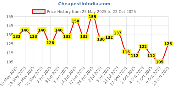 flipkart.com youth robe Cotton Arm Sleeve For Boys & Girls youth robe Price History Graph from 25 May 2025 to 23 Oct 2025