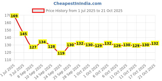 flipkart.com lezto fashion mart Cotton Arm Sleeve For Boys & Girls lezto fashion mart Price History Graph from 1 Jul 2025 to 21 Oct 2025