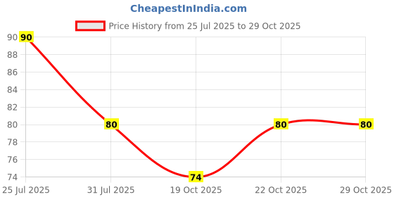 flipkart.com nj fitty Cotton Arm Sleeve For Boys & Girls nj fitty Price History Graph from 25 Jul 2025 to 29 Oct 2025