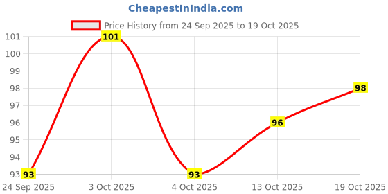 flipkart.com jusawesm Cotton Arm Sleeve For Boys & Girls jusawesm Price History Graph from 24 Sep 2025 to 19 Oct 2025