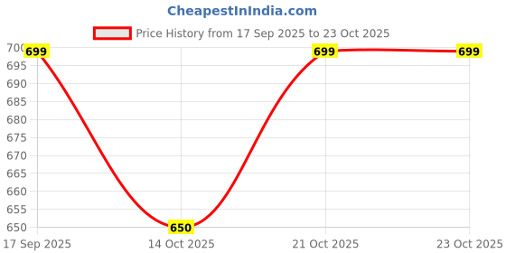 flipkart.com hybrid motors Cotton Arm Sleeve For Boys & Girls hybrid motors Price History Graph from 17 Sep 2025 to 23 Oct 2025