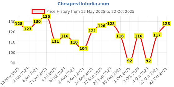 flipkart.com liyana collection Cotton Arm Sleeve For Men liyana collection Price History Graph from 13 May 2025 to 22 Oct 2025