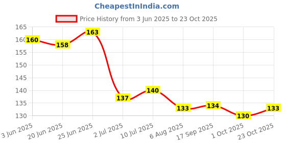 flipkart.com young wings Cotton Arm Sleeve For Men young wings Price History Graph from 3 Jun 2025 to 23 Oct 2025