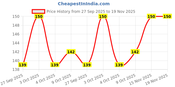 flipkart.com young wings Cotton Arm Sleeve For Men young wings Price History Graph from 27 Sep 2025 to 18 Nov 2025