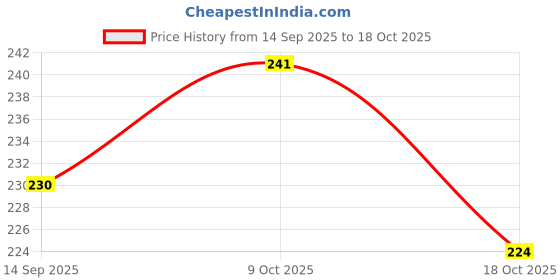 flipkart.com aadikart Cotton Arm Sleeve For Men aadikart Price History Graph from 14 Sep 2025 to 18 Oct 2025