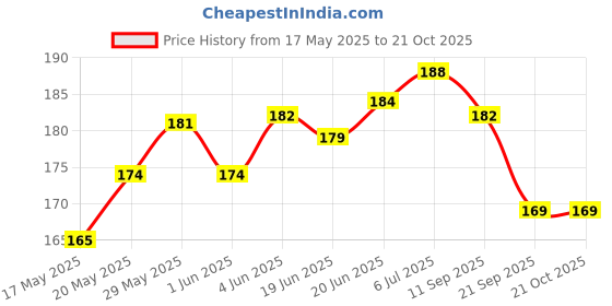 flipkart.com just rider Cotton Arm Sleeve For Men & Women just rider Price History Graph from 17 May 2025 to 20 Oct 2025
