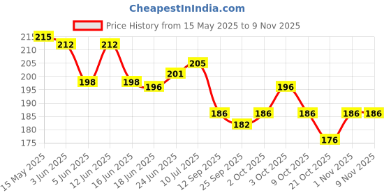 flipkart.com plutoprom Cotton Arm Sleeve For Men & Women plutoprom Price History Graph from 15 May 2025 to 7 Nov 2025