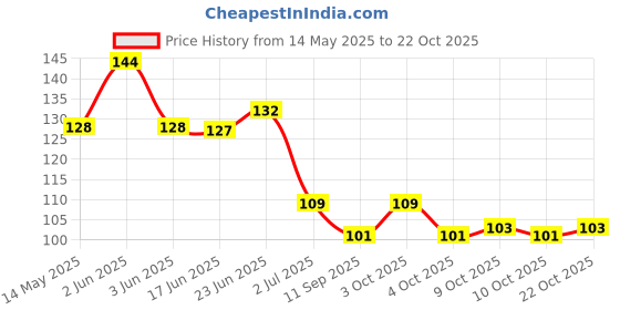 flipkart.com cotson Cotton Arm Sleeve For Men & Women cotson Price History Graph from 14 May 2025 to 22 Oct 2025