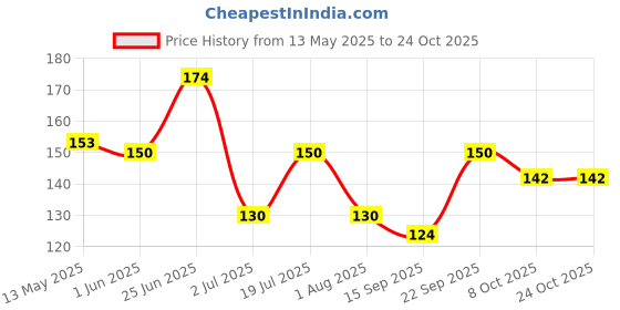flipkart.com homeistic applience Cotton Arm Sleeve For Men & Women homeistic applience Price History Graph from 13 May 2025 to 22 Oct 2025