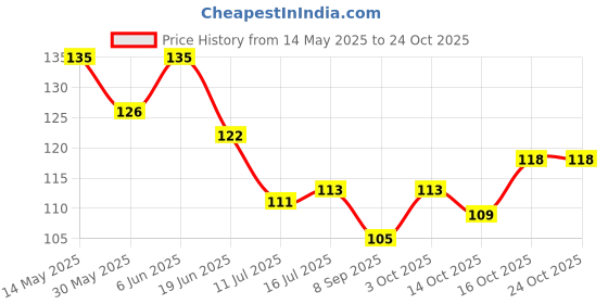 flipkart.com shambhavi Cotton Arm Sleeve For Men & Women shambhavi Price History Graph from 14 May 2025 to 23 Oct 2025
