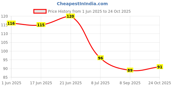flipkart.com style academy Cotton Arm Sleeve For Men & Women style academy Price History Graph from 1 Jun 2025 to 24 Oct 2025