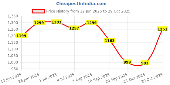 flipkart.com dipnish Cotton Arm Sleeve For Men & Women dipnish Price History Graph from 12 Jun 2025 to 29 Oct 2025
