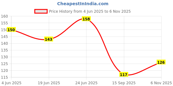 flipkart.com glitter Cotton Arm Sleeve For Men & Women glitter Price History Graph from 4 Jun 2025 to 6 Nov 2025