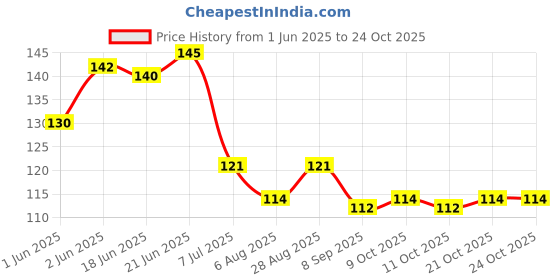 flipkart.com style academy Cotton Arm Sleeve For Men & Women style academy Price History Graph from 1 Jun 2025 to 24 Oct 2025