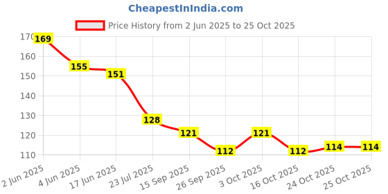 flipkart.com ak art Cotton Arm Sleeve For Men & Women ak art Price History Graph from 2 Jun 2025 to 24 Oct 2025