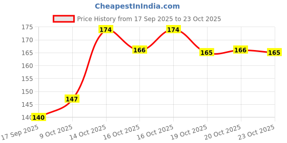 flipkart.com buyra Cotton Arm Sleeve For Men & Women buyra Price History Graph from 17 Sep 2025 to 23 Oct 2025