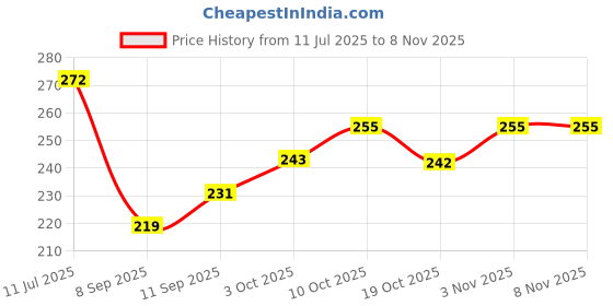 flipkart.com one religious st Cotton Arm Sleeve For Men & Women one religious st Price History Graph from 11 Jul 2025 to 7 Nov 2025