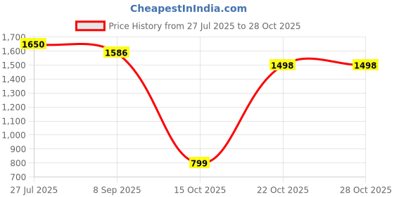 flipkart.com dyna Cotton Arm Sleeve For Men & Women dyna Price History Graph from 27 Jul 2025 to 28 Oct 2025