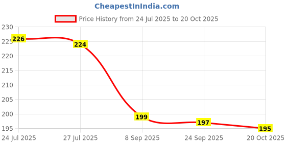 flipkart.com hosvin Cotton Arm Sleeve For Men & Women hosvin Price History Graph from 24 Jul 2025 to 20 Oct 2025