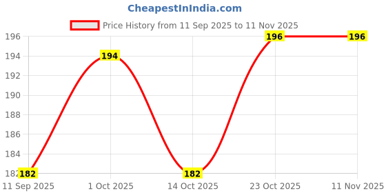 flipkart.com shiong Cotton Arm Sleeve For Men & Women shiong Price History Graph from 11 Sep 2025 to 7 Nov 2025