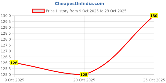 flipkart.com shambhavi Cotton Arm Sleeve For Men & Women shambhavi Price History Graph from 9 Oct 2025 to 23 Oct 2025