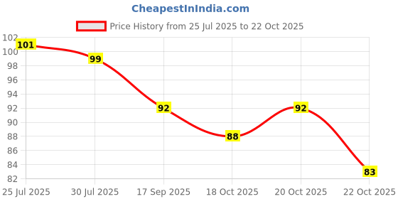 flipkart.com sreeji Cotton Arm Sleeve For Men & Women sreeji Price History Graph from 25 Jul 2025 to 22 Oct 2025