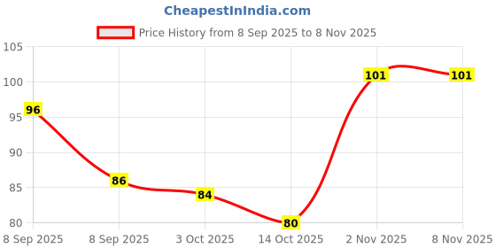 flipkart.com youth robe Cotton Arm Sleeve For Men & Women youth robe Price History Graph from 8 Sep 2025 to 7 Nov 2025