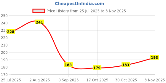 flipkart.com headturners Cotton Arm Sleeve For Men & Women headturners Price History Graph from 25 Jul 2025 to 30 Oct 2025