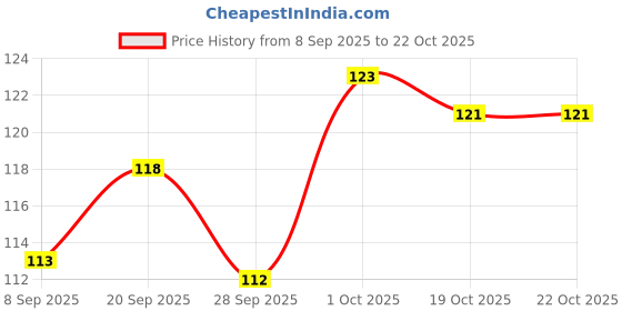 flipkart.com vikansh fashion Cotton Arm Sleeve For Men & Women vikansh fashion Price History Graph from 8 Sep 2025 to 22 Oct 2025