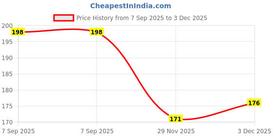 flipkart.com homeistic applience Cotton Arm Sleeve For Men & Women homeistic applience Price History Graph from 7 Sep 2025 to 3 Dec 2025